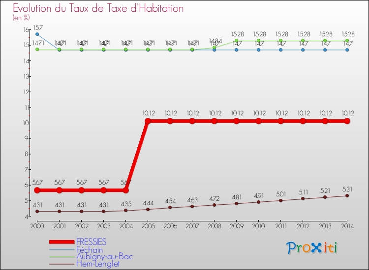 Evolution du taux de la taxe d'habitation pour FRESSIES et les communes proches de 2000 à 2014 Comparaison des taux de la taxe d'habitation pour FRESSIES et les communes voisines de 2000 à 2014