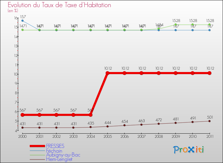 Evolution du taux de la taxe d'habitation pour FRESSIES et les communes proches Comparaison des taux de la taxe d'habitation pour FRESSIES et les communes voisines