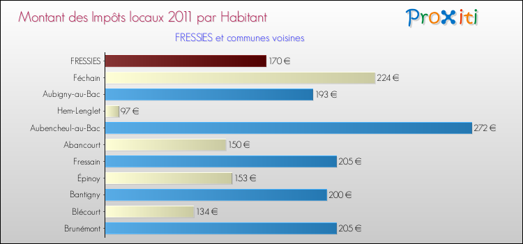 Montant des impôts locaux par Habitant pour FRESSIES et les communes proches Comparaison des impôts locaux par habitant pour FRESSIES et les communes voisines