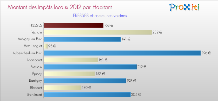 Montant des impôts locaux par Habitant pour FRESSIES et les communes proches Comparaison des impôts locaux par habitant pour FRESSIES et les communes voisines
