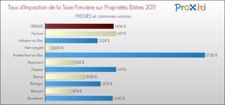 Taux d'imposition de la taxe foncière sur le bati 2011 pour FRESSIES et les communes proches Comparaison des taux d'imposition de la taxe foncière sur le bati 2011 pour FRESSIES et les communes voisines