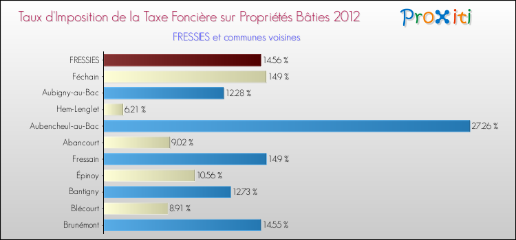 Taux d'imposition de la taxe foncière sur le bati 2012 pour FRESSIES et les communes proches Comparaison des taux d'imposition de la taxe foncière sur le bati 2012 pour FRESSIES et les communes voisines
