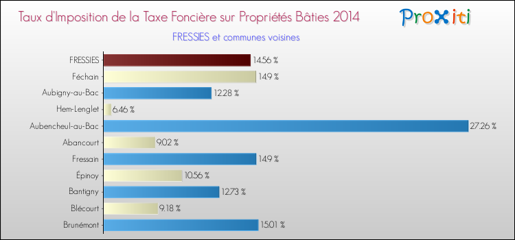 Taux d'imposition de la taxe foncière sur le bati 2014 pour FRESSIES et les communes proches Comparaison des taux d'imposition de la taxe foncière sur le bati 2014 pour FRESSIES et les communes voisines