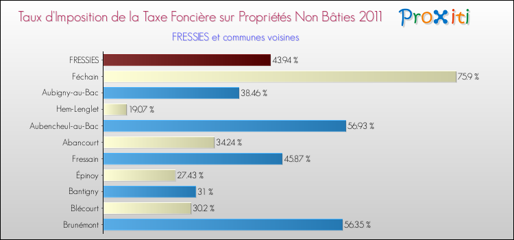 Taux d'imposition de la taxe foncière sur les immeubles et terrains non batis 2011 pour FRESSIES et les communes proches Comparaison des taux d'imposition de la taxe foncière sur les immeubles et terrains non batis 2011 pour FRESSIES et les communes voisines
