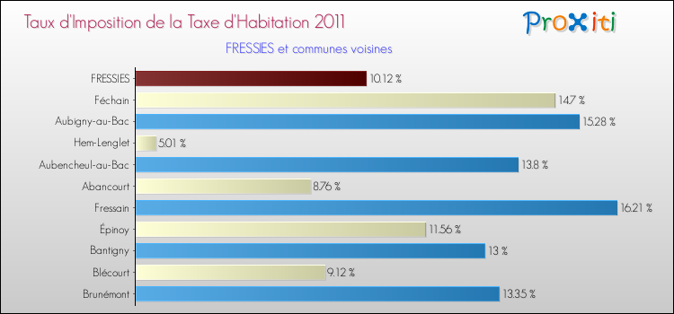 Taux d'imposition de la taxe d'habitation 2011 pour FRESSIES et les communes proches Comparaison des taux d'imposition de la taxe d'habitation 2011 pour FRESSIES et les communes voisines