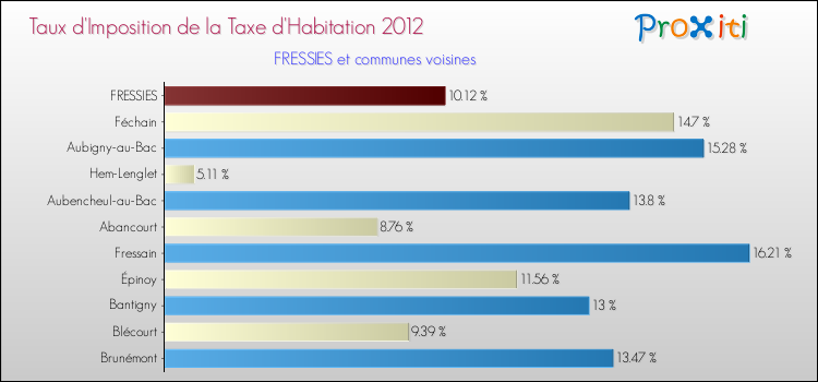 Taux d'imposition de la taxe d'habitation 2012 pour FRESSIES et les communes proches Comparaison des taux d'imposition de la taxe d'habitation 2012 pour FRESSIES et les communes voisines