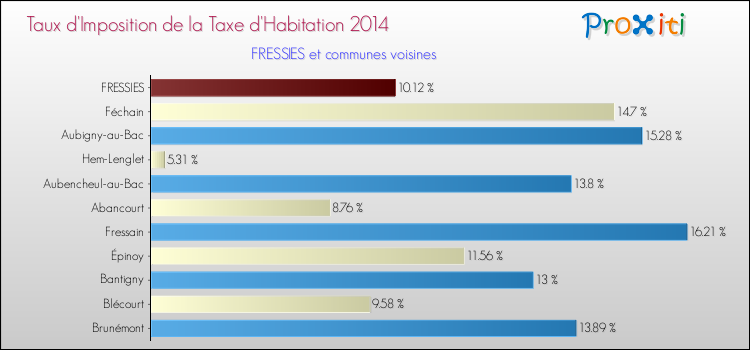 Taux d'imposition de la taxe d'habitation 2014 pour FRESSIES et les communes proches Comparaison des taux d'imposition de la taxe d'habitation 2014 pour FRESSIES et les communes voisines