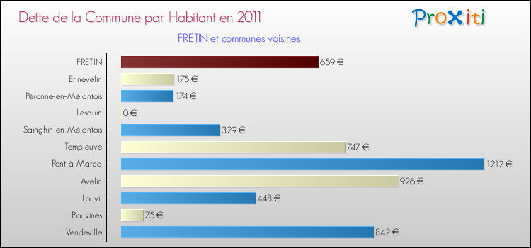 Dette par habitant de la commune en 2011 pour FRETIN et les communes proches Comparaison de la dette par habitant de la commune en 2011 pour FRETIN et les communes voisines