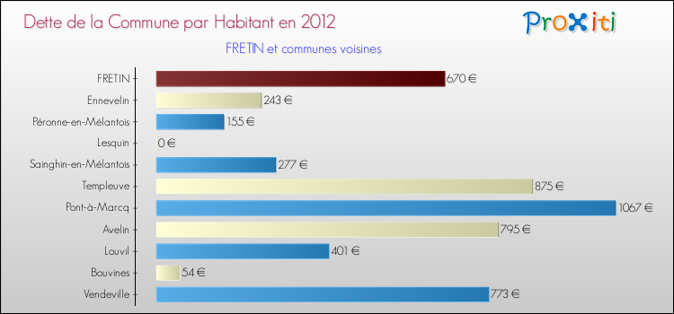 Dette par habitant de la commune en 2012 pour FRETIN et les communes proches Comparaison de la dette par habitant de la commune en 2012 pour FRETIN et les communes voisines