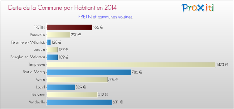 Dette par habitant de la commune en 2014 pour FRETIN et les communes proches Comparaison de la dette par habitant de la commune en 2014 pour FRETIN et les communes voisines