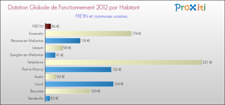 Montant des dotations globales de fonctionnement DGF par Habitant pour FRETIN et les communes proches Comparaison des des dotations globales de fonctionnement DGF par habitant pour FRETIN et les communes voisines