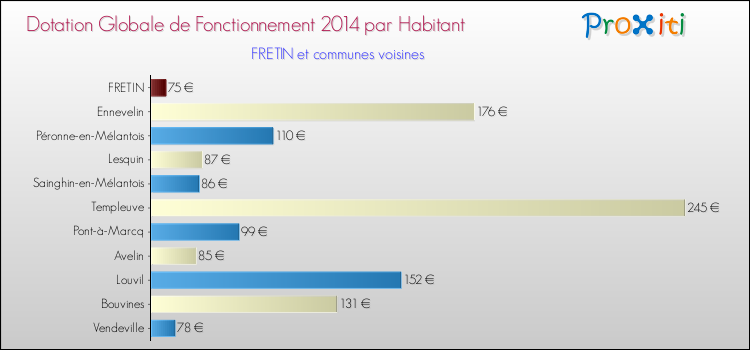 Montant des dotations globales de fonctionnement DGF par Habitant pour FRETIN et les communes proches en 2014. Comparaison des des dotations globales de fonctionnement DGF par habitant pour FRETIN et les communes voisines en 2014.