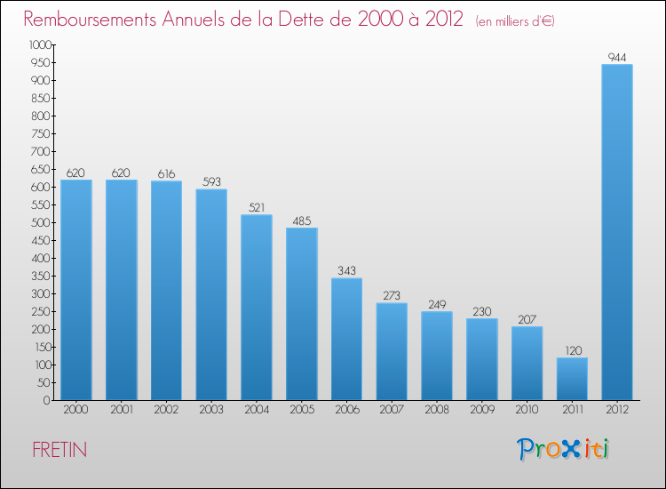 Evolution de l'annuité de la dette pour la commune de FRETIN de 2000 à 2012 Annuités de la dette pour FRETIN de 2000 à 2012