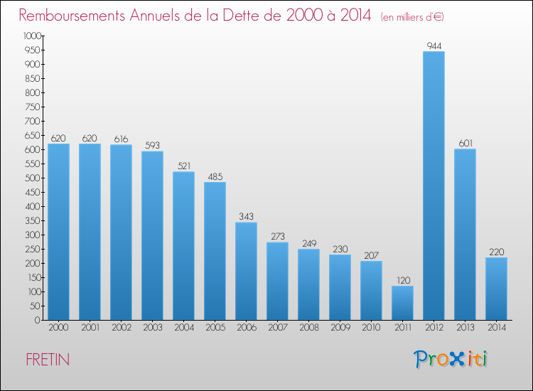 Evolution de l'annuité de la dette pour la commune de FRETIN de 2000 à 2014 Annuités de la dette pour FRETIN de 2000 à 2014