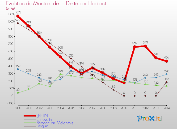 Evolution de la dette par habitant pour la commune de FRETIN et les communes proches de 2000 à 2014 Comparaison de la dette par habitant pour FRETIN et les communes voisines de 2000 à 2014