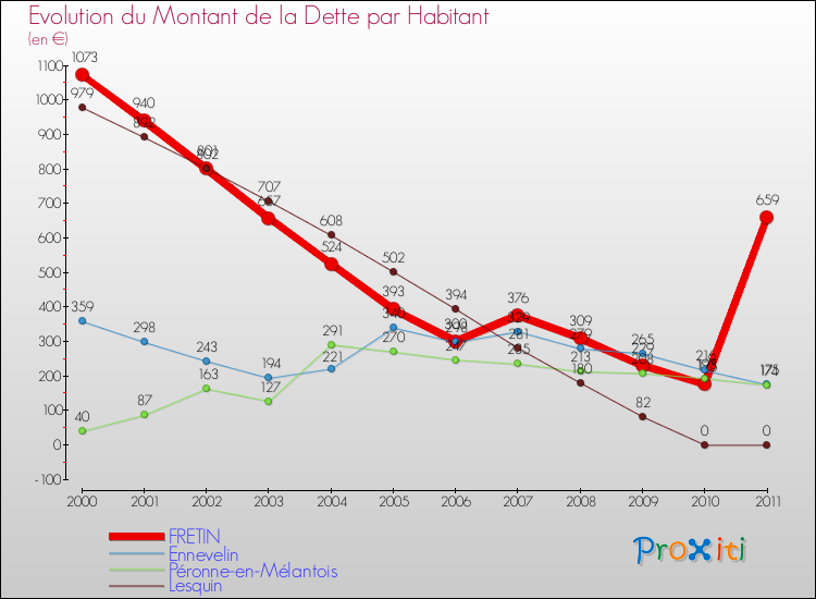 Evolution de la dette par habitant pour la commune de FRETIN et les communes proches Comparaison de la dette par habitant pour FRETIN et les communes voisines