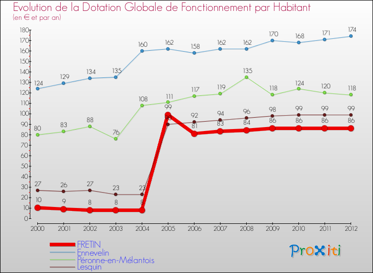 Evolution et montant de la dotation globale de fonctionnement par Habitant pour FRETIN et les communes proches Comparaison des dotations globales de fonctionnement par habitant pour FRETIN et les communes voisines