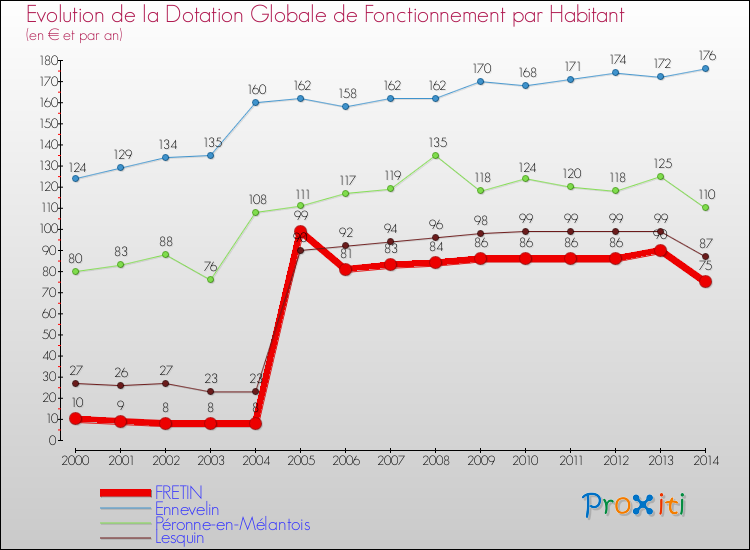 Evolution et montant de la dotation globale de fonctionnement par Habitant pour FRETIN et les communes proches de 2000 à 2014. Comparaison des dotations globales de fonctionnement par habitant pour FRETIN et les communes voisines de 2000 à 2014.