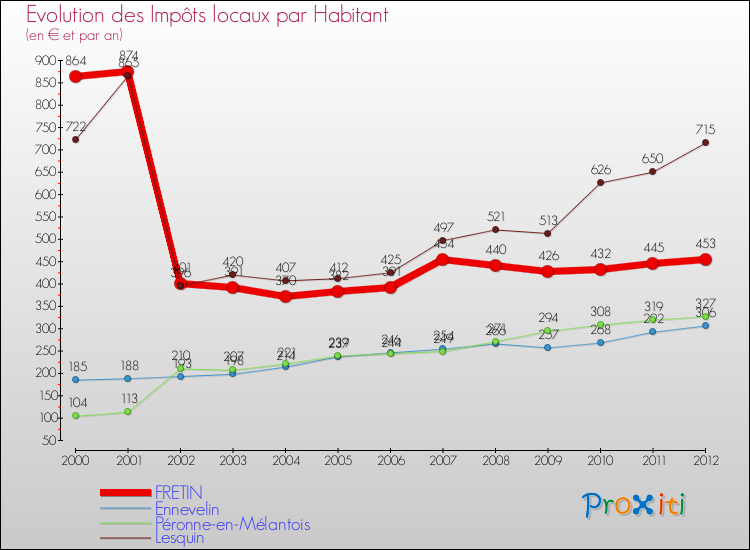 Evolution et montant des impôts locaux par Habitant pour FRETIN et les communes proches Comparaison des impôts locaux par habitant pour FRETIN et les communes voisines