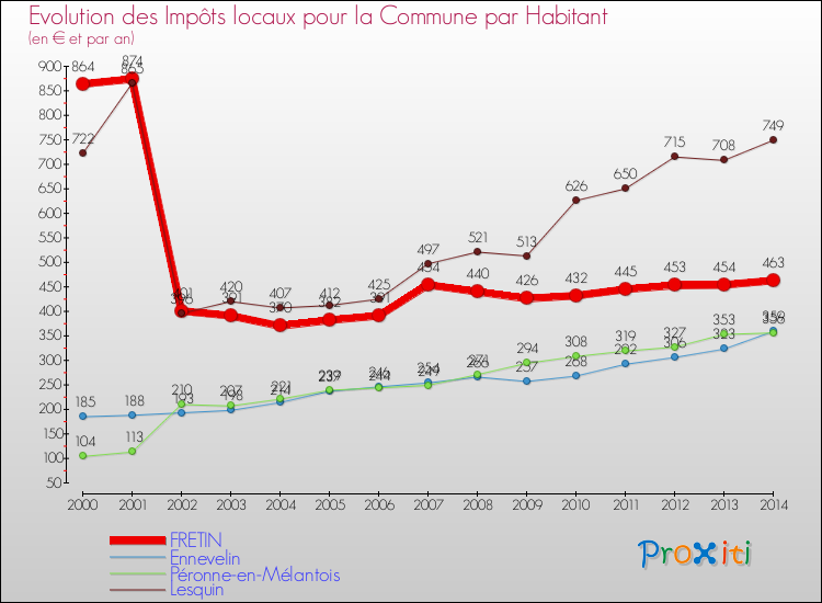 Evolution et montant des impôts locaux par Habitant pour FRETIN et les communes proches de 2000 à 2014 Comparaison des impôts locaux par habitant pour FRETIN et les communes voisines de 2000 à 2014