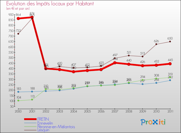 Evolution et montant des impôts locaux par Habitant pour FRETIN et les communes proches Comparaison des impôts locaux par habitant pour FRETIN et les communes voisines