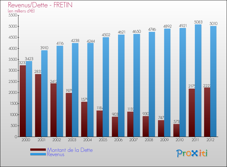 Evolution comparée de la dette et des revenus pour la commune de FRETIN de 2000 à 2012 Comparaison de la dette et des revenus pour FRETIN de 2000 à 2012