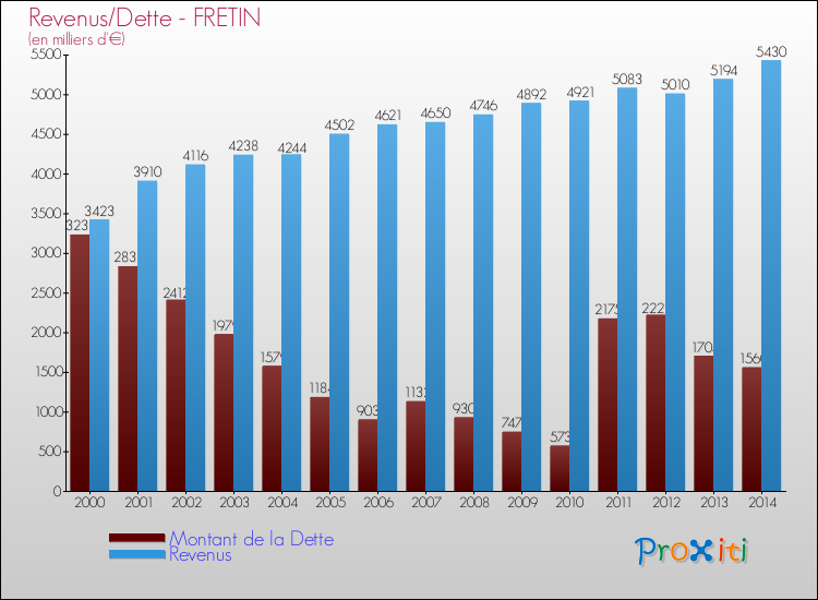 Evolution comparée de la dette et des revenus pour la commune de FRETIN de 2000 à 2014 Comparaison de la dette et des revenus pour FRETIN de 2000 à 2014