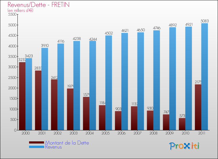 Evolution comparée de la dette et des revenus pour la commune de FRETIN de 2000 à 2011 Comparaison de la dette et des revenus pour FRETIN de 2000 à 2011