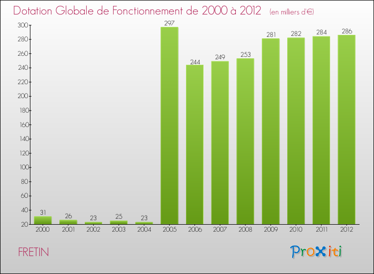 Evolution du montant de la Dotation Globale de Fonctionnement pour la commune de FRETIN de 2000 à 2012 Evolution du montant de la Dotation Globale de Fonctionnement pour FRETIN de 2000 à 2012