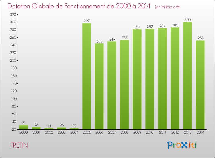Evolution du montant de la Dotation Globale de Fonctionnement pour la commune de FRETIN de 2000 à 2014 Evolution du montant de la Dotation Globale de Fonctionnement pour FRETIN de 2000 à 2014