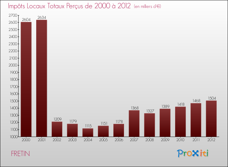 Evolution des Impôts Locaux pour la commune de FRETIN de 2000 à 2012 Evolution des Impôts Locaux pour FRETIN de 2000 à 2012