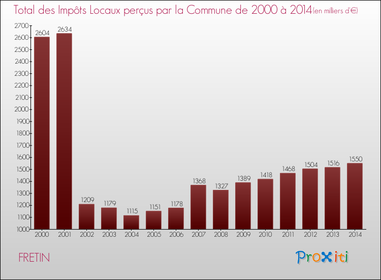 Evolution des Impôts Locaux pour la commune de FRETIN de 2000 à 2014 Evolution des Impôts Locaux pour FRETIN de 2000 à 2014