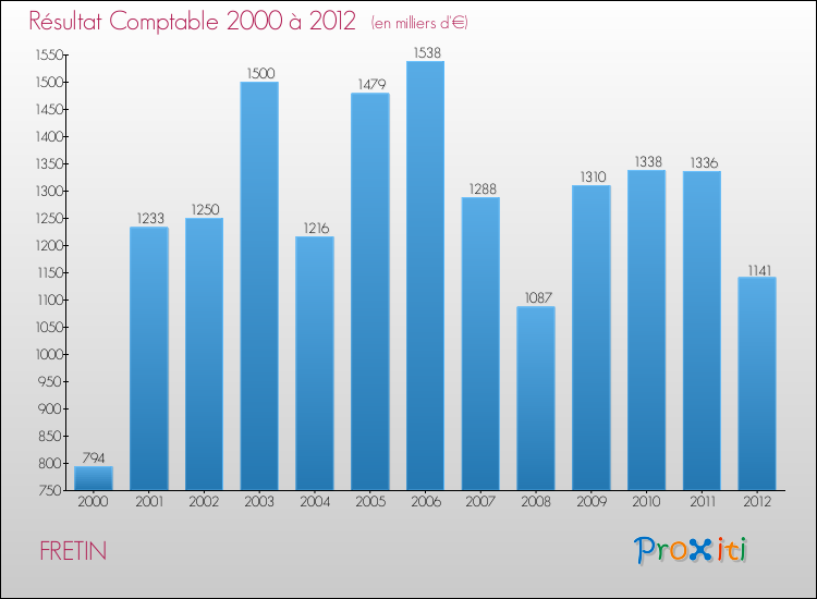 Evolution du résultat comptable pour la commune de FRETIN de 2000 à 2012 Evolution du résultat comptable pour FRETIN de 2000 à 2012