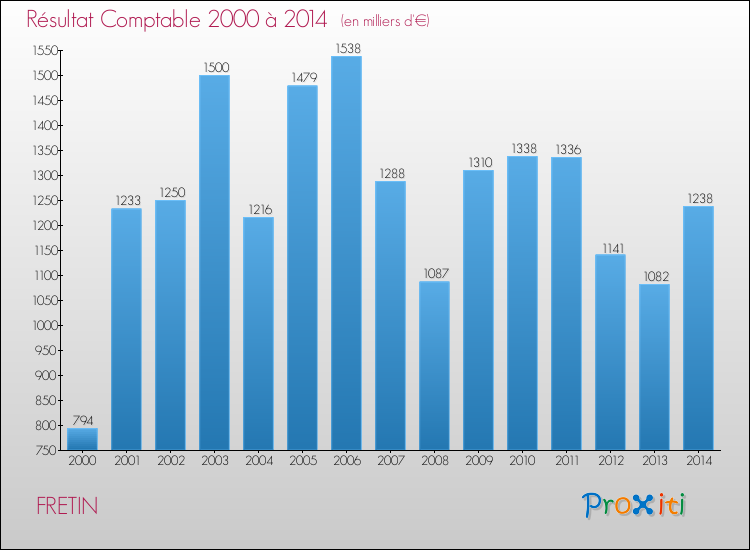 Evolution du résultat comptable pour la commune de FRETIN de 2000 à 2014 Evolution du résultat comptable pour FRETIN de 2000 à 2014