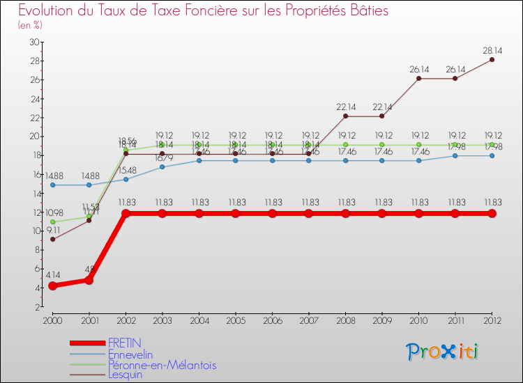 Evolution du taux de la taxe foncière sur le bati pour FRETIN et les communes proches de 2000 à 2012 Comparaison des taux de taxe foncière sur le bati pour FRETIN et les communes voisines de 2000 à 2012