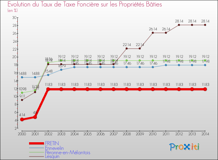 Evolution du taux de la taxe foncière sur le bati pour FRETIN et les communes proches de 2000 à 2014 Comparaison des taux de taxe foncière sur le bati pour FRETIN et les communes voisines de 2000 à 2014