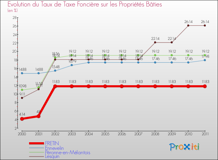 Evolution du taux de la taxe foncière sur le bati pour FRETIN et les communes proches Comparaison des taux de taxe foncière sur le bati pour FRETIN et les communes voisines