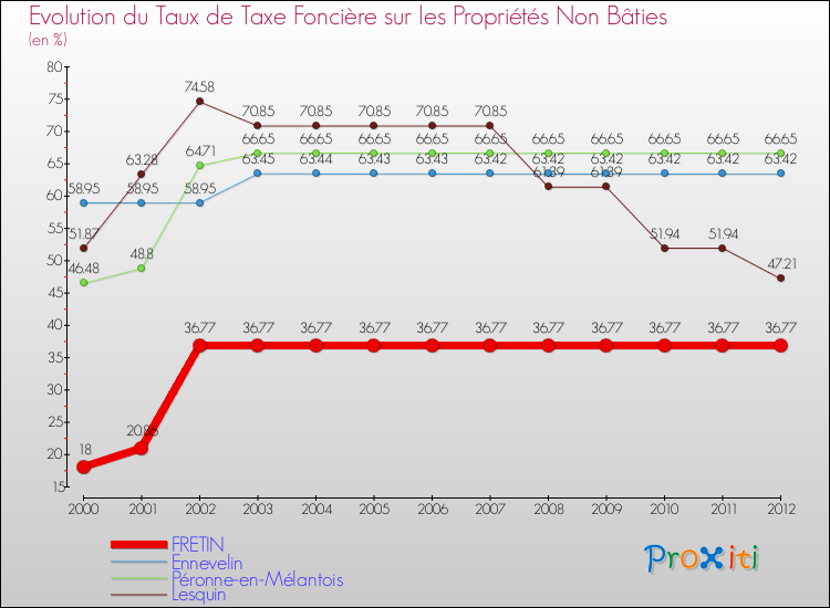 Evolution du taux de la taxe foncière sur les immeubles et terrains non batis pour FRETIN et les communes proches de 2000 à 2012 Comparaison des taux de la taxe foncière sur les immeubles et terrains non batis pour FRETIN et les communes voisines de 2000 à 2012