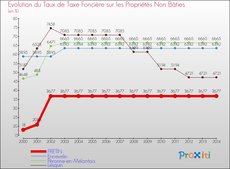 Evolution du taux de la taxe foncière sur les immeubles et terrains non batis pour FRETIN et les communes proches de 2000 à 2014 Comparaison des taux de la taxe foncière sur les immeubles et terrains non batis pour FRETIN et les communes voisines de 2000 à 2014