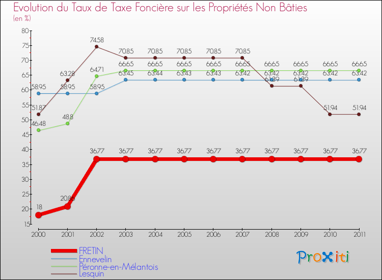 Evolution du taux de la taxe foncière sur les immeubles et terrains non batis pour FRETIN et les communes proches Comparaison des taux de la taxe foncière sur les immeubles et terrains non batis pour FRETIN et les communes voisines