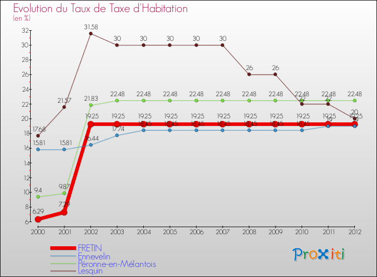 Evolution du taux de la taxe d'habitation pour FRETIN et les communes proches Comparaison des taux de la taxe d'habitation pour FRETIN et les communes voisines
