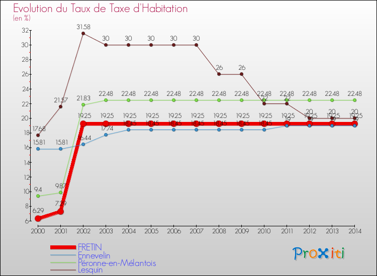 Evolution du taux de la taxe d'habitation pour FRETIN et les communes proches de 2000 à 2014 Comparaison des taux de la taxe d'habitation pour FRETIN et les communes voisines de 2000 à 2014