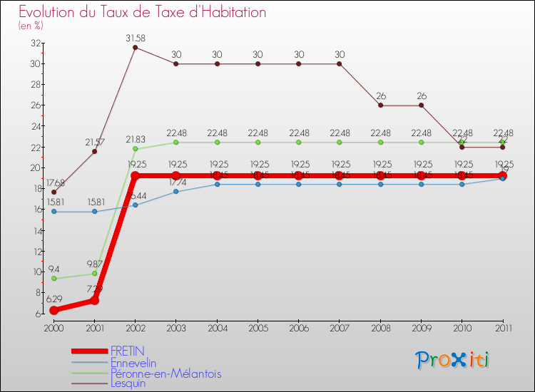 Evolution du taux de la taxe d'habitation pour FRETIN et les communes proches Comparaison des taux de la taxe d'habitation pour FRETIN et les communes voisines