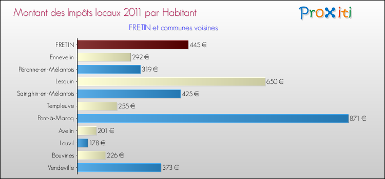 Montant des impôts locaux par Habitant pour FRETIN et les communes proches Comparaison des impôts locaux par habitant pour FRETIN et les communes voisines