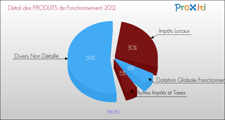 Décomposition du Budget de Fonctionnement 2012 de la commune de FRETIN Budget de Fonctionnement 2012 pour la commune de FRETIN