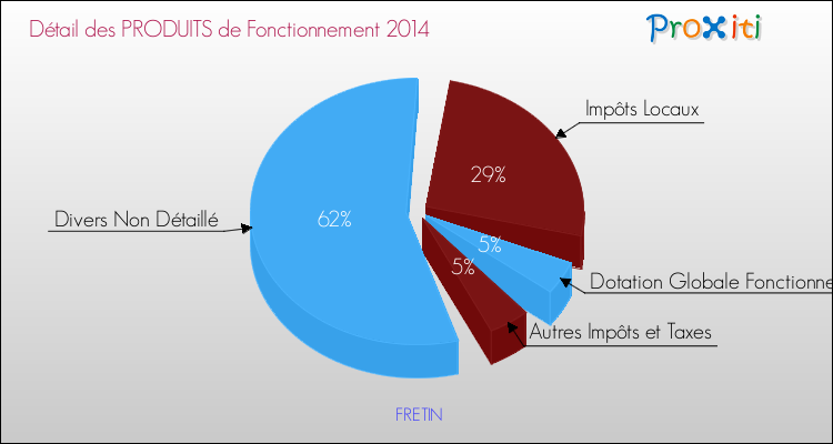 Décomposition du Budget de Fonctionnement 2014 de la commune de FRETIN Budget de Fonctionnement 2014 pour la commune de FRETIN