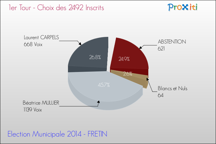 Résultats par rapport aux inscrits au 1er Tour des Elections Municipales 2014 de la commune de FRETIN Elections Municipales 2014 - Résultats par rapport aux inscrits au 1er Tour pour la commune de FRETIN