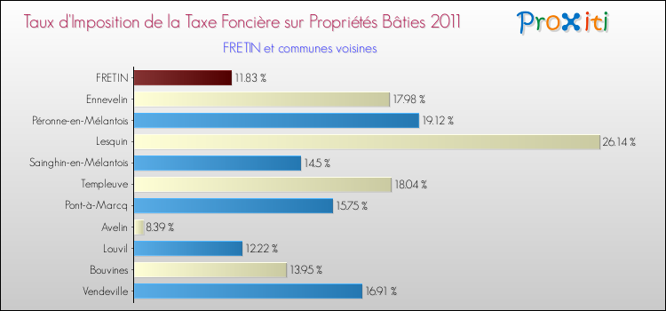 Taux d'imposition de la taxe foncière sur le bati 2011 pour FRETIN et les communes proches Comparaison des taux d'imposition de la taxe foncière sur le bati 2011 pour FRETIN et les communes voisines