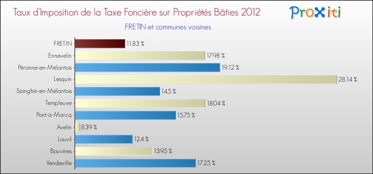 Taux d'imposition de la taxe foncière sur le bati 2012 pour FRETIN et les communes proches Comparaison des taux d'imposition de la taxe foncière sur le bati 2012 pour FRETIN et les communes voisines