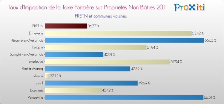Taux d'imposition de la taxe foncière sur les immeubles et terrains non batis 2011 pour FRETIN et les communes proches Comparaison des taux d'imposition de la taxe foncière sur les immeubles et terrains non batis 2011 pour FRETIN et les communes voisines
